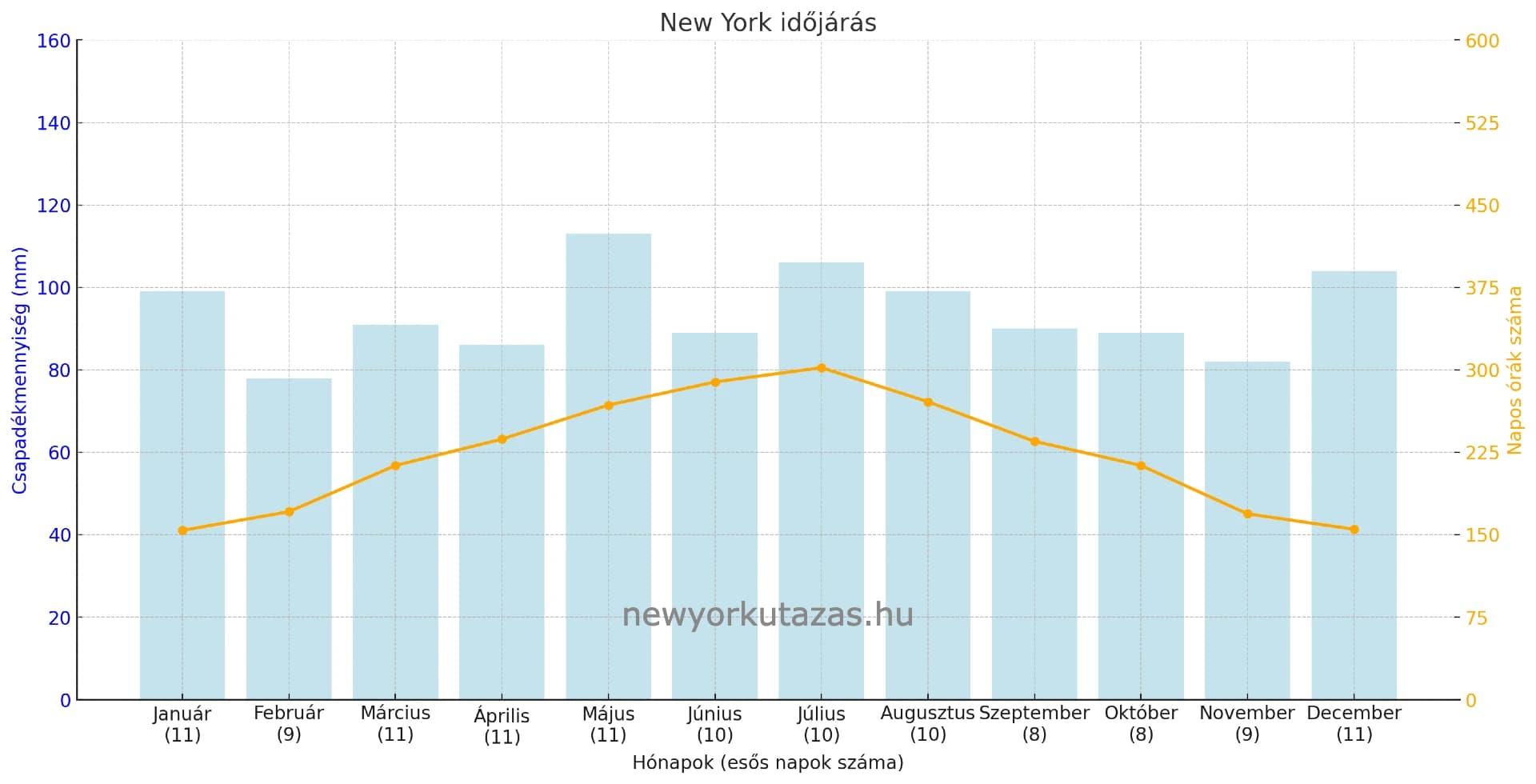 new york időjárás csapadék eső napsütéses órák száma mikor érdemes utazni